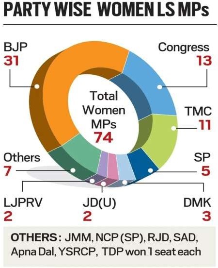 party wise women ls mps